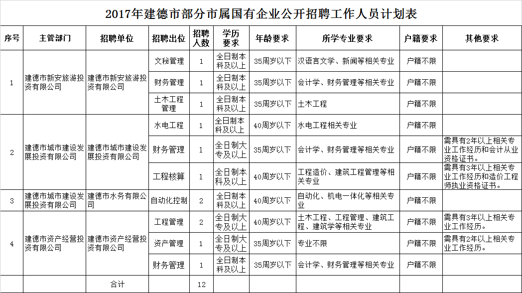2017年建德市部分市屬國有企業(yè)公開招聘工作人員公告